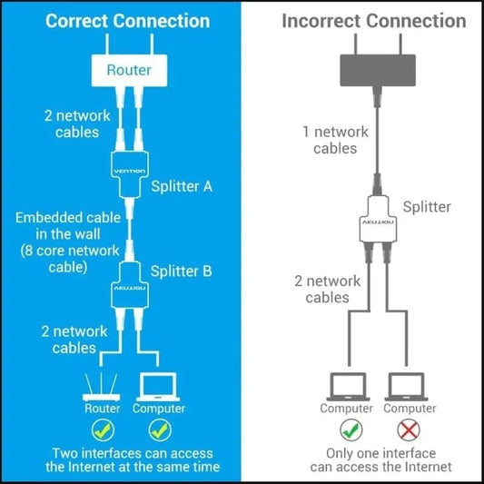 Divisor RJ45 Vention IPTB0
100Mbps
2 uds
